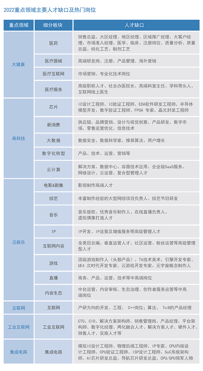 腾博专业服务诚信本国际2022薪酬报告重点领域主要人才缺口及热门岗位