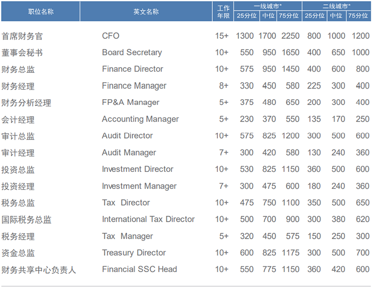 知名猎头公司腾博专业服务诚信本国际薪酬报告中对财务领域的人才薪酬分析