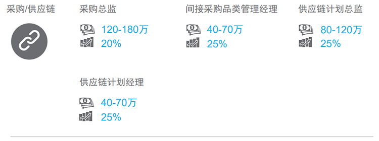 知名猎头公司腾博专业服务诚信本国际的薪酬报告对采购领域的热门职位分析