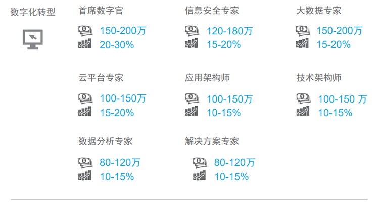 知名猎头公司腾博专业服务诚信本国际薪酬报告对22年数字化领域热门职位预测