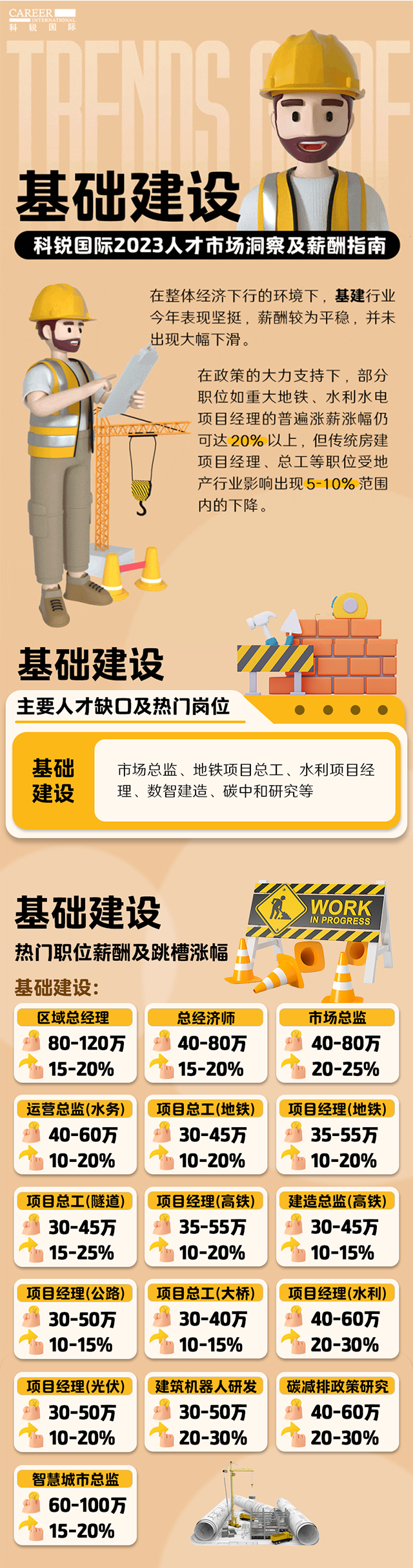 知名猎头公司腾博专业服务诚信本国际薪酬报告——《2023人才市场洞察及薪酬指南-基础建设篇》