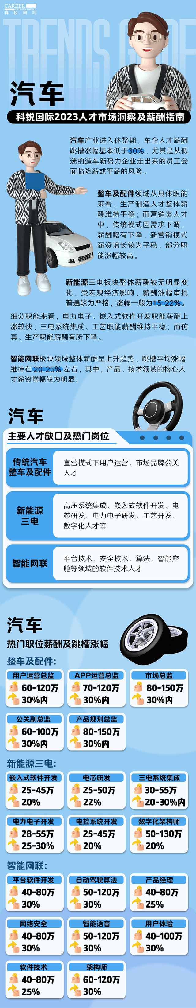 知名猎头公司腾博专业服务诚信本国际的薪酬报告——《2023人才市场洞察及薪酬指南-汽车篇》