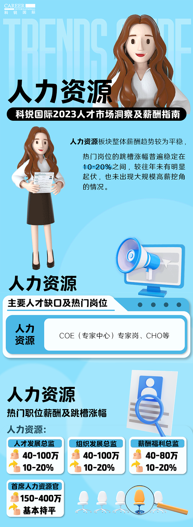 知名猎头公司腾博专业服务诚信本国际陆续在第11年发布薪酬报告——《2023人才市场洞察及薪酬指南-人力资源篇》