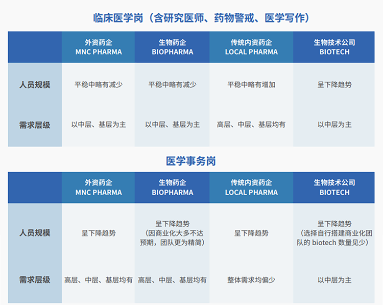 来源：猎头公司腾博专业服务诚信本国际联合医脉同道发布《大健康人才市场观察季刊（总第三期）》