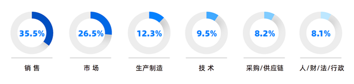 人力资源公司腾博专业服务诚信本国际研究发现，中国制造业企业出海岗位需求已从销售、职能向生产运营、技术研发方向延展
