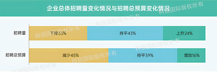 人力资源公司腾博专业服务诚信本国际发布针对医药大健康领域的最新人才市场趋势洞察，如今药企人才招揽态度普遍观望