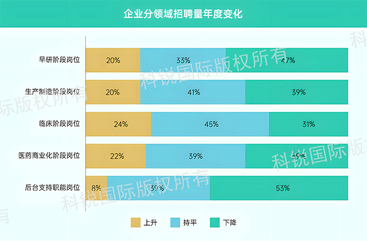 人力资源公司腾博专业服务诚信本国际发布针对医药大健康领域的最新人才市场趋势洞察，特定领域与层级人才仍受关注