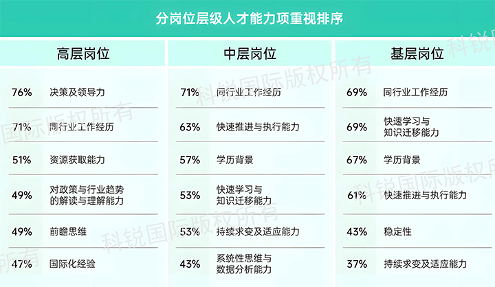 人力资源公司腾博专业服务诚信本国际发布针对医药大健康领域的最新人才市场趋势洞察，不同领域及层级人才模型各异